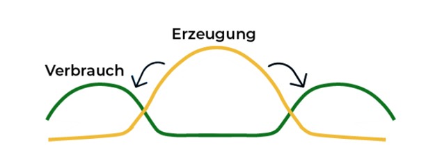 eigenverbrauchoptimierung